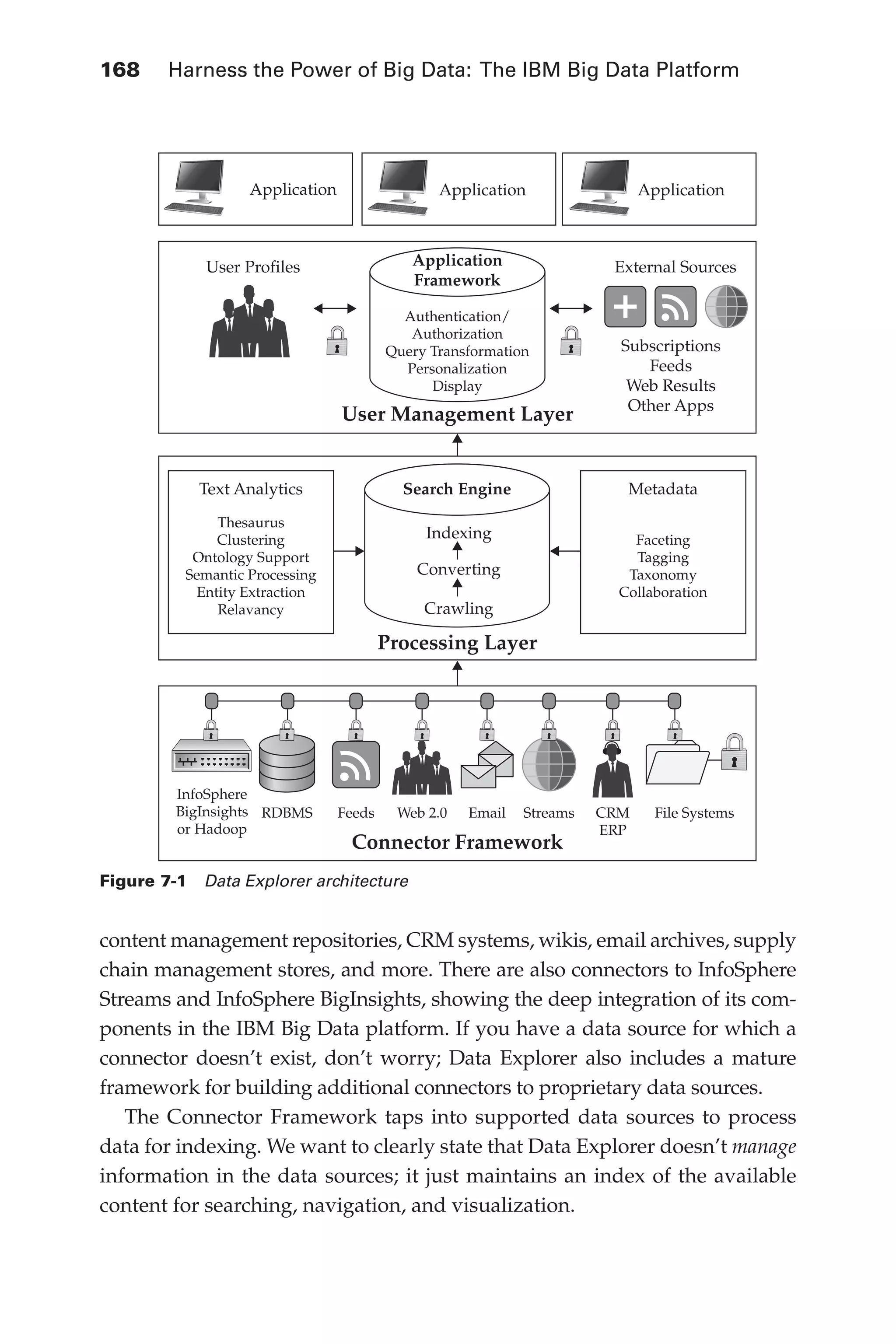 168 	 Harness the Power of Big Data: The IBM Big Data Platform
Flash 6X9 / Harness the Power of Big Data:The IBM Big Data Platform / Zikopoulos / 817-5
content management repositories, CRM systems, wikis, email archives, supply
chain management stores, and more. There are also connectors to InfoSphere
Streams and InfoSphere BigInsights, showing the deep integration of its com-
ponents in the IBM Big Data platform. If you have a data source for which a
connector doesn’t exist, don’t worry; Data Explorer also includes a mature
framework for building additional connectors to proprietary data sources.
The Connector Framework taps into supported data sources to process
data for indexing. We want to clearly state that Data Explorer doesn’t manage
information in the data sources; it just maintains an index of the available
content for searching, navigation, and visualization.
Figure 7-1  Data Explorer architecture
Application
User Profiles
Text Analytics Search Engine
Processing Layer
Connector Framework
InfoSphere
BigInsights
or Hadoop
RDBMS Feeds Web 2.0 Email Streams CRM
ERP
File Systems
Faceting
Tagging
Taxonomy
Collaboration
Thesaurus
Clustering
Ontology Support
Semantic Processing
Entity Extraction
Relavancy
Authentication/
Authorization
Query Transformation
Personalization
Display
Indexing
Converting
Crawling
Metadata
External Sources
Subscriptions
Feeds
Web Results
Other Apps
Application
Application
Framework
User Management Layer
Application
07-ch07.indd 168 04/10/12 11:39 AM
 
