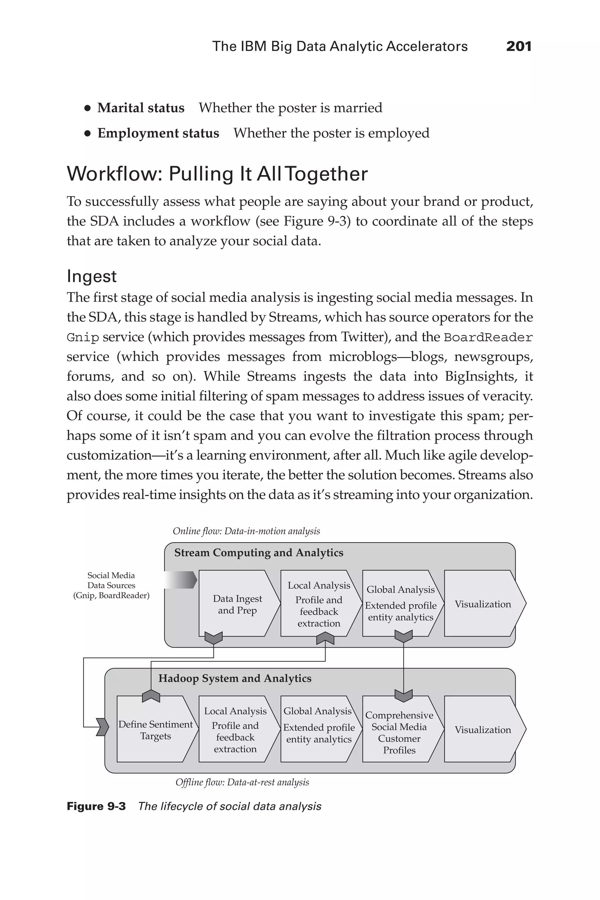 The IBM Big Data Analytic Accelerators 	 201
Flash 6X9 / Harness the Power of Big Data:The IBM Big Data Platform / Zikopoulos / 817-5
•	Marital status  Whether the poster is married
•	Employment status  Whether the poster is employed
Workflow: Pulling It AllTogether
To successfully assess what people are saying about your brand or product,
the SDA includes a workflow (see Figure 9-3) to coordinate all of the steps
that are taken to analyze your social data.
Ingest
The first stage of social media analysis is ingesting social media messages. In
the SDA, this stage is handled by Streams, which has source operators for the
Gnip service (which provides messages from Twitter), and the BoardReader
service (which provides messages from microblogs—blogs, newsgroups,
forums, and so on). While Streams ingests the data into BigInsights, it
also does some initial filtering of spam messages to address issues of veracity.
Of course, it could be the case that you want to investigate this spam; per-
haps some of it isn’t spam and you can evolve the filtration process through
customization—it’s a learning environment, after all. Much like agile develop-
ment, the more times you iterate, the better the solution becomes. Streams also
provides real-time insights on the data as it’s streaming into your organization.
Data Ingest
and Prep
Stream Computing and Analytics
Online flow: Data-in-motion analysis
Social Media
Data Sources
(Gnip, BoardReader)
Local Analysis Global Analysis
Profile and
feedback
extraction
Extended profile
entity analytics
Visualization
Offline flow: Data-at-rest analysis
Define Sentiment
Targets
Comprehensive
Social Media
Customer
Profiles
Extended profile
entity analytics
Profile and
feedback
extraction
Visualization
Hadoop System and Analytics
Global Analysis
Local Analysis
Figure 9-3  The lifecycle of social data analysis
09-ch09.indd 201 03/10/12 7:03 PM
 