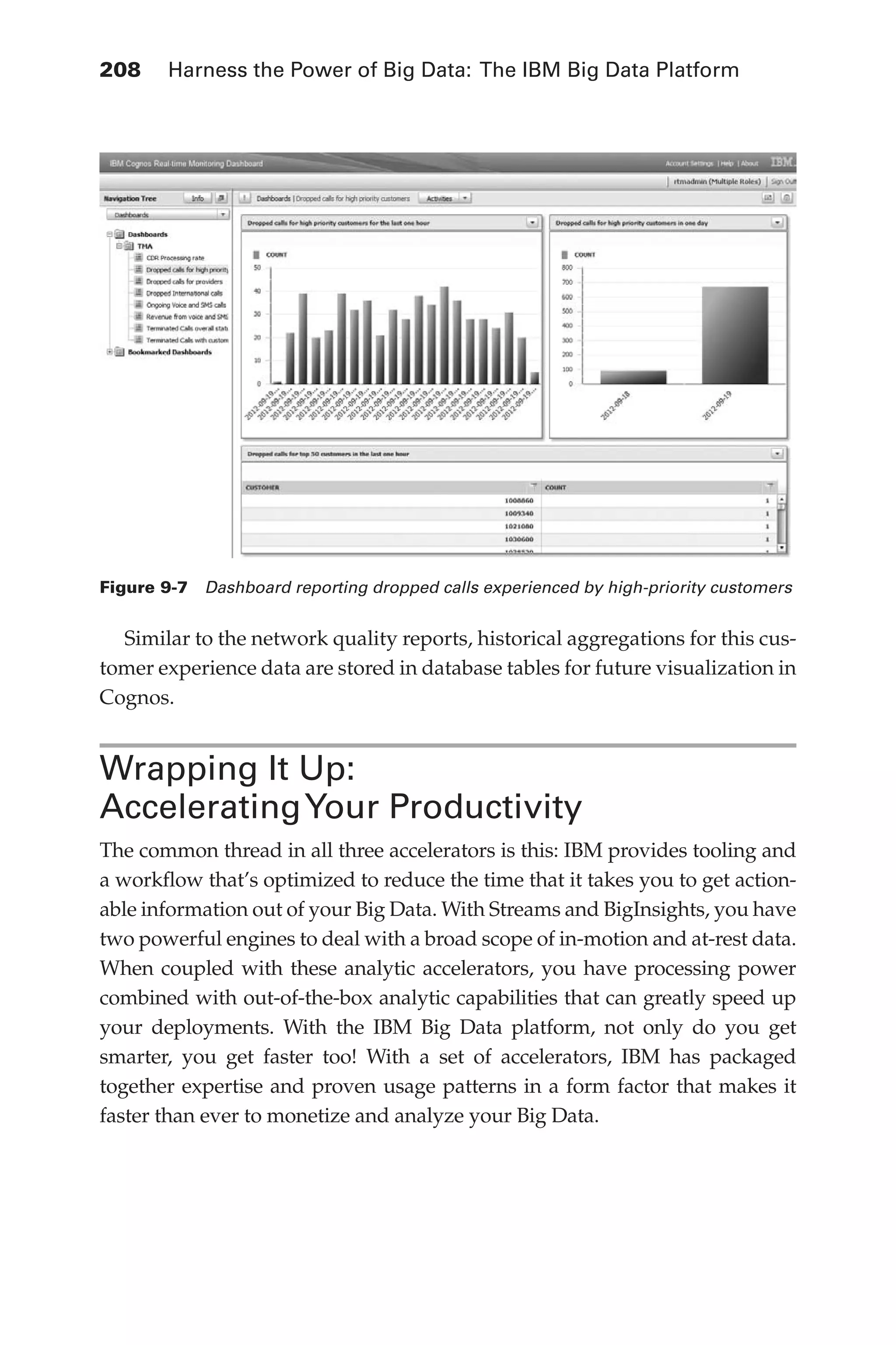 Flash 6X9 / Harness the Power of Big Data:The IBM Big Data Platform / Zikopoulos / 817-5
208 	 Harness the Power of Big Data: The IBM Big Data Platform
Similar to the network quality reports, historical aggregations for this cus-
tomer experience data are stored in database tables for future visualization in
Cognos.
Wrapping It Up:
AcceleratingYour Productivity
The common thread in all three accelerators is this: IBM provides tooling and
a workflow that’s optimized to reduce the time that it takes you to get action-
able information out of your Big Data. With Streams and BigInsights, you have
two powerful engines to deal with a broad scope of in-motion and at-rest data.
When coupled with these analytic accelerators, you have processing power
combined with out-of-the-box analytic capabilities that can greatly speed up
your deployments. With the IBM Big Data platform, not only do you get
smarter, you get faster too! With a set of accelerators, IBM has packaged
together expertise and proven usage patterns in a form factor that makes it
faster than ever to monetize and analyze your Big Data.
Figure 9-7  Dashboard reporting dropped calls experienced by high-priority customers
09-ch09.indd 208 03/10/12 7:03 PM
 