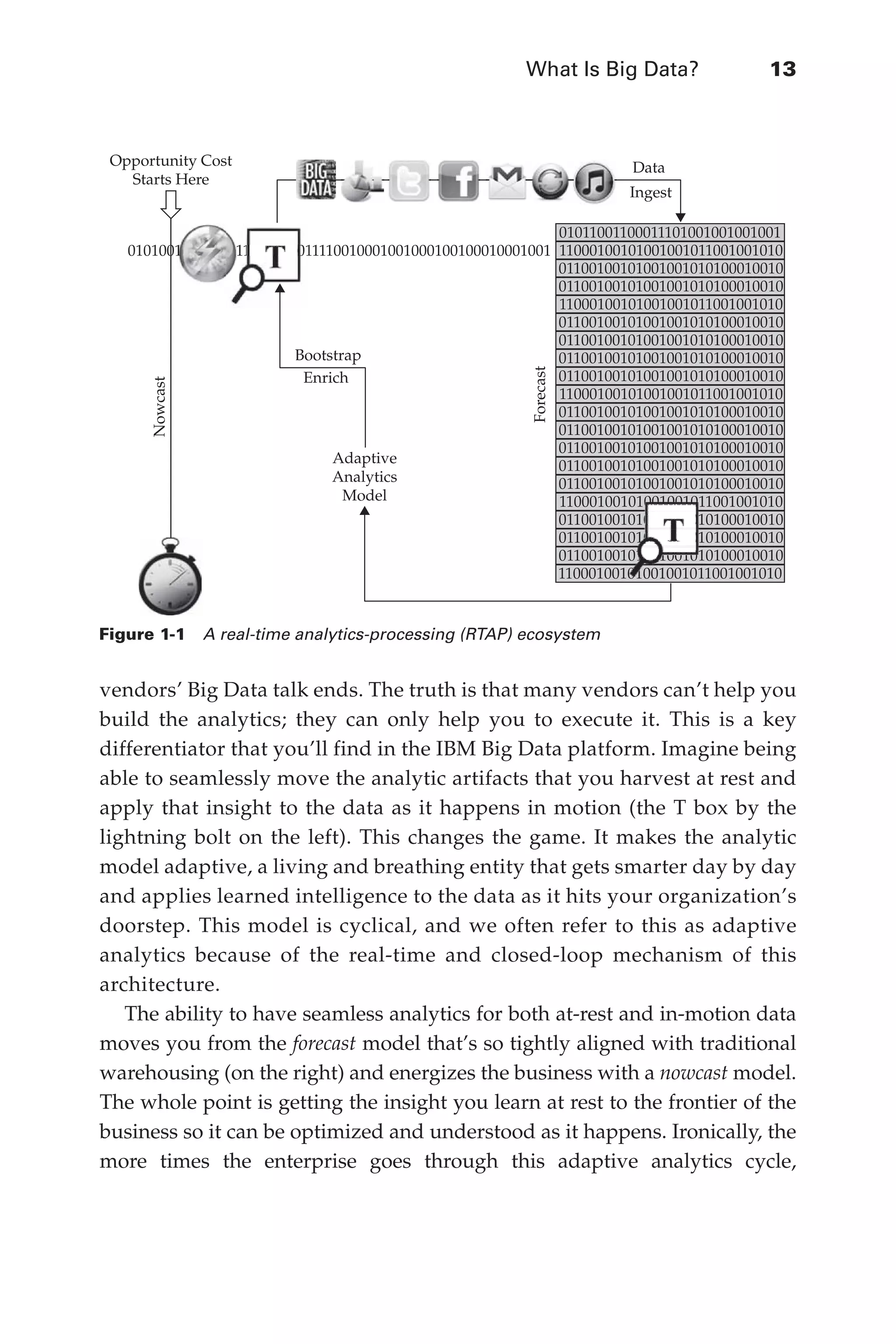 What Is Big Data?	 13
Flash 6X9 / Harness the Power of Big Data:The IBM Big Data Platform / Zikopoulos / 817-5
vendors’ Big Data talk ends. The truth is that many vendors can’t help you
build the analytics; they can only help you to execute it. This is a key
differentiator that you’ll find in the IBM Big Data platform. Imagine being
able to seamlessly move the analytic artifacts that you harvest at rest and
apply that insight to the data as it happens in motion (the T box by the
lightning bolt on the left). This changes the game. It makes the analytic
model adaptive, a living and breathing entity that gets smarter day by day
and applies learned intelligence to the data as it hits your organization’s
doorstep. This model is cyclical, and we often refer to this as adaptive
analytics because of the real-time and closed-loop mechanism of this
architecture.
The ability to have seamless analytics for both at-rest and in-motion data
moves you from the forecast model that’s so tightly aligned with traditional
warehousing (on the right) and energizes the business with a nowcast model.
The whole point is getting the insight you learn at rest to the frontier of the
business so it can be optimized and understood as it happens. Ironically, the
more times the enterprise goes through this adaptive analytics cycle,
0101001010100111001010011110010001001000100100010001001
01011001100011101001001001001
11000100101001001011001001010
01100100101001001010100010010
01100100101001001010100010010
11000100101001001011001001010
01100100101001001010100010010
01100100101001001010100010010
Opportunity Cost
Starts Here
01100100101001001010100010010
01100100101001001010100010010
11000100101001001011001001010
01100100101001001010100010010
01100100101001001010100010010
01100100101001001010100010010
01100100101001001010100010010
01100100101001001010100010010
11000100101001001011001001010
01100100101001001010100010010
01100100101001001010100010010
01100100101001001010100010010
11000100101001001011001001010
1
1
10
01
01
01
01
01
01
01
1
1
101
01
01
01
01010
010
010
010
010
010
010
010
01
010
010
010
010
010
010
0
00
0
0
0
0
0
0
0
0
0
0
1010
0
0
0
0
0
0
0
0
0010
010
010
010010
010
010
0
01011
1010
0
0
0
0010
10
10
10
0
0
0
0
0
10
10
1
1 010
010
010
0
010
1
1
0
0
0
0
0
0
0
0 10
1010
0
0
0
0
0
0
0
0
10
10
0
10
1
10
0
0
0010
0
010
0
0
0
010
010
0
010
010
0
01
010
010
010
010
010
0
0 010
0
010
010
0
0
0
0
0
0
0
0 10
1010
10
10
10
10
10
10
1
10
10
10
0
1
10
0
10
0
1 010
0
010
1
1
01
1
0
0
0
0
01
0
01
010
01
01
0 010
010
0
0
0
0
01
1
1010
1010
01
01
01
01
01
1
1
01
1 01001011
1100
1
100
00
0101
1
101
101
101
101
101
101
101
1
1
101
101001
0
0
01
01
01
1
1
11
1
1
1
1
01
1
1
1
01
1
1
Adaptive
Analytics
Model
Forecast
Nowcast
Bootstrap
Enrich
Data
Ingest
Figure 1-1  A real-time analytics-processing (RTAP) ecosystem
01-ch01.indd 13 04/10/12 10:53 AM
 