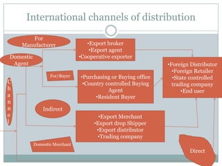 International channels of distribution
       For
    Manufacturer                  •Export broker
                                   •Export agent
Domestic                       •Cooperative exporter
 Agent                                                        •Foreign Distributor
                                                                •Foreign Retailer
                  For/Buyer    •Purchasing or Buying office     •State controlled
C                               •Country controlled Buying      trading company
h                                         Agent                     •End user
a                                    •Resident Buyer
n
n              Indirect
e                                      •Export Merchant
l                                    •Export drop Shipper
                                      •Export distributor
                                      •Trading company
           Domestic Merchant
                                                                      Direct
 