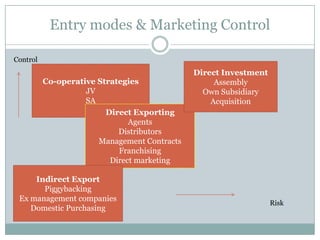 Entry modes & Marketing Control

Control
                                              Direct Investment
          Co-operative Strategies                  Assembly
                    JV                          Own Subsidiary
                    SA                            Acquisition
                         Direct Exporting
                               Agents
                            Distributors
                       Management Contracts
                            Franchising
                          Direct marketing

     Indirect Export
       Piggybacking
 Ex management companies
                                                                  Risk
    Domestic Purchasing
 