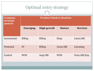 Optimal entry strategy

Company                    Product/Market situation
strategic
posture
               Emerging   High-growth      Mature       Services



Incremental   IDExp       IDExp         Dexp          Licen/Alli


Protected     JV          IDExp         Licen/Alli    Licensing


Control       WOS         Acqi/Alli     WOS           Fran/Alli/Exp
 