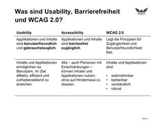 Seite 5
Was sind Usability, Barrierefreiheit
und WCAG 2.0?
Usability Accessibility WCAG 2.0
Applikationen und Inhalte
sind benutzerfreundlich
und gebrauchstauglich.
Applikationen und Inhalte
sind barrierefrei
zugänglich.
Legt die Prinzipien für
Zugänglichkeit und
Benutzerfreundlichkeit
fest.
Inhalte und Applikationen
ermöglichen es
Benutzern, ihr Ziel
effektiv, effizient und
zufriedenstellend zu
erreichen.
Alle – auch Personen mit
Einschränkungen –
können Inhalte und
Applikationen nutzen,
ohne auf Hindernisse zu
stossen.
Inhalte und Applikationen
sind
• wahrnehmbar
• bedienbar
• verständlich
• robust
 