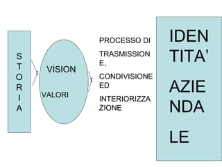 S T O R I A VISION VALORI PROCESSO DI TRASMISSIONE, CONDIVISIONE ED INTERIORIZZAZIONE IDENTITA AZIENDA LE 