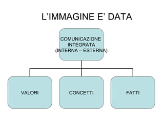 LIMMAGINE E DATA COMUNICAZIONE  INTEGRATA (INTERNA C ESTERNA) VALORI CONCETTI FATTI 