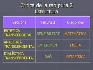 Crítica de la raó pura 2 Estructura METAFÍSICA RAÓ DIALÈCTICA TRANSCENDENTAL FÍSICA ENTENIMENT ANALÍTICA TRANSCENDENTAL MATEMÀTICA SENSIBILITAT ESTÈTICA TRANSCENDETAL Disciplines Facultats Seccions 