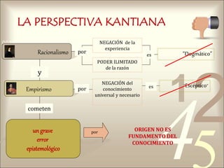 421
0011 0010 1010 1101 0001 0100 1011
LA PERSPECTIVA KANTIANA
ORIGEN NO ES
FUNDAMENTO DEL
CONOCIMIENTO
es
Racionalismo
Empirismo
un grave
error
epistemológico
NEGACIÓN del
conocimiento
universal y necesario
NEGACIÓN de la
experiencia
“Dogmático”
“Escéptico”
PODER ILIMITADO
de la razón
cometen
y
por
por
es
por
 