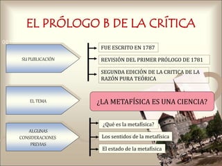 421
0011 0010 1010 1101 0001 0100 1011
EL PRÓLOGO B DE LA CRÍTICA
¿LA METAFÍSICA ES UNA CIENCIA?
¿Qué es la metafísica?
Los sentidos de la metafísica
El estado de la metafísica
FUE ESCRITO EN 1787
SEGUNDA EDICIÓN DE LA CRITICA DE LA
RAZÓN PURA TEÓRICA
REVISIÓN DEL PRIMER PRÓLOGO DE 1781SU PUBLICACIÓN
ALGUNAS
CONSIDERACIONES
PREVIAS
EL TEMA
 
