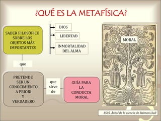 421
0011 0010 1010 1101 0001 0100 1011
¿QUÉ ES LA METAFÍSICA?
DIOS
LIBERTAD
INMORTALIDAD
DEL ALMA
SABER FILOSÓFICO
SOBRE LOS
OBJETOS MÁS
IMPORTANTES
PRETENDE
SER UN
CONOCIMIENTO
A PRIORI
Y
VERDADERO
GUÍA PARA
LA
CONDUCTA
MORAL
MORAL
1505. Árbol de la ciencia de Raimon Llull
que
que
sirve
de
 