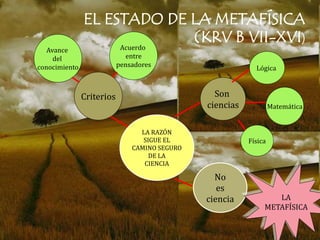 421
0011 0010 1010 1101 0001 0100 1011
LA RAZÓN
SIGUE EL
CAMINO SEGURO
DE LA
CIENCIA
No
es
ciencia
Criterios
Avance
del
conocimiento
Acuerdo
entre
pensadores
Son
ciencias
Física
Matemática
Lógica
EL ESTADO DE LA METAFÍSICA
(KRV B VII-XVI)
LA
METAFÍSICA
 