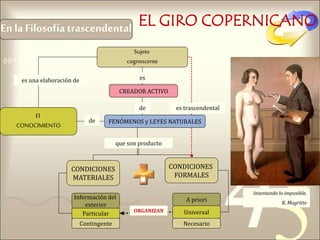 421
0011 0010 1010 1101 0001 0100 1011
EL GIRO COPERNICANO
Intentando lo imposible,
R. Magritte
En la Filosofíatrascendental
Sujeto
cognoscente
CREADOR ACTIVO
CONDICIONES
MATERIALES
El
CONOCIMIENTO
que son producto
A priori
Universal
Necesario
es una elaboración de
ORGANIZAN
Información del
exterior
Contingente
Particular
CONDICIONES
FORMALES
es
de es trascendental
de FENÓMENOS y LEYES NATURALES
 