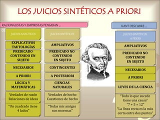 421
0011 0010 1010 1101 0001 0100 1011
LOS JUICIOS SINTÉTICOS A PRIORI
RACIONALISTAS Y EMPIRISTAS PENSABAN …
JUICIOS ANALÍTICOS
NECESARIOS
EXPLICATIVOS
TAUTOLOGÍAS
A PRIORI
JUICIOS SINTÉTICOS
AMPLIATIVOS
A POSTERIORI
PREDICADO
CONTENIDO EN
SUJETO
PREDICADO NO
CONTENIDO
EN SUJETO
CONTINGENTES
LÓGICA Y
MATEMÁTICAS
CIENCIAS
NATURALES
KANT DESCUBRE …
“Un cuadrado tiene
4 lados”
“Todas mis amigas
son morenas”
JUICIOS SINTÉTICOS
A PRIORI
AMPLIATIVOS
A PRIORI
PREDICADO NO
CONTENIDO
EN SUJETO
NECESARIOS
LEYES DE LA CIENCIA
“Todo lo que sucede
tiene una causa”
“7 + 5 = 12”
“La línea recta es la más
corta entre dos puntos”
Verdades de hecho
Cuestiones de hecho
Verdades de razón
Relaciones de ideas
 