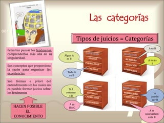 421
0011 0010 1010 1101 0001 0100 1011
Las categorías
Algun A
es B
A no es
B
A es
B o C
A
puede
ser B
Tipos de juicios = Categorías
Son conceptos que proporciona
la razón para organizar las
experiencias.
Son formas a priori del
entendimiento sin las cuales no
es posible formar juicios sobre
los fenómenos
Permiten pensar los fenómenos,
comprenderlos más allá de su
singularidad.
A es B
Todo A
es B
A es
necesariam
ente B
Si A
entonce
s B
HACEN POSIBLE
EL
CONOCIMIENTO
 