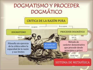 421
0011 0010 1010 1101 0001 0100 1011
DOGMATISMO Y PROCEDER
DOGMÁTICO
CRITICA DE LA RAZÓN PURA
Método de
carácter demostrativo
que procede desde
principios a priori
SISTEMA DE METAFÍSICA
Filosofía sin ejercicio
de la crítica sobre la
capacidad de la razón
y sus límites
PROCEDER DOGMÁTICODOGMATISMO
Al estilo del
racionalismo
se opone No se opone
que es que es
dando lugar
 