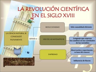 421
0011 0010 1010 1101 0001 0100 1011
LA REVOLUCIÓN CIENTÍFICA
EN EL SIGLO XVIII
LACIENCIA NATURALSE
CONSOLIDÓ
PLENAMENTE
REDUCCIONISMO
USODE LAS MATEMÁTICAS
EMPIRISMO
Sólo causalidad eficiente
Cientificismo
Lenguaje que expresa
los cambios en las cantidades
de las variables
Observación y experimento
es base del conocer
Influencia de Bacon
debido a
 
