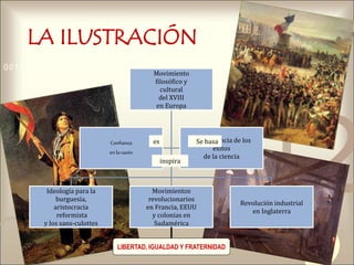 421
0011 0010 1010 1101 0001 0100 1011
LA ILUSTRACIÓN
Movimiento
filosófico y
cultural
del XVIII
en Europa
Ideología para la
burguesía,
aristocracia
reformista
y los sans-culottes
Movimientos
revolucionarios
en Francia, EEUU
y colonias en
Sudamérica
Revolución industrial
en Inglaterra
Confianza
enlarazón
Consecuencia de los
éxitos
de la ciencia
inspira
LIBERTAD, IGUALDAD Y FRATERNIDAD
es Se basa
 