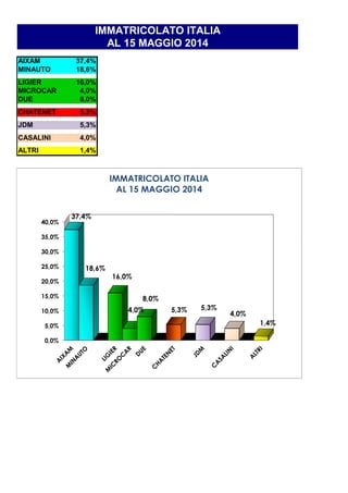 AIXAM 37,4%
MINAUTO 18,6%
LIGIER 16,0%
MICROCAR 4,0%
DUE 8,0%
CHATENET 5,3%
JDM 5,3%
CASALINI 4,0%
ALTRI 1,4%
IMMATRICOLATO ITALIA
AL 15 MAGGIO 2014
35,0%
40,0%
37,4%
IMMATRICOLATO ITALIA
AL 15 MAGGIO 2014
0,0%
5,0%
10,0%
15,0%
20,0%
25,0%
30,0%
35,0%
18,6%
16,0%
4,0%
8,0%
5,3% 5,3%
4,0%
1,4%
 