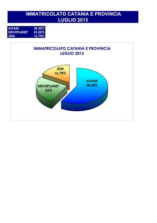 AIXAM 58,30%
DRIVEPLANET 25,00%
JDM 16,70%
IMMATRICOLATO CATANIA E PROVINCIA
LUGLIO 2013
IMMATRICOLATO CATANIA E PROVINCIA
LUGLIO 2013
AIXAM
58,30%
JDM
16,70%
DRIVEPLANET
25%
 