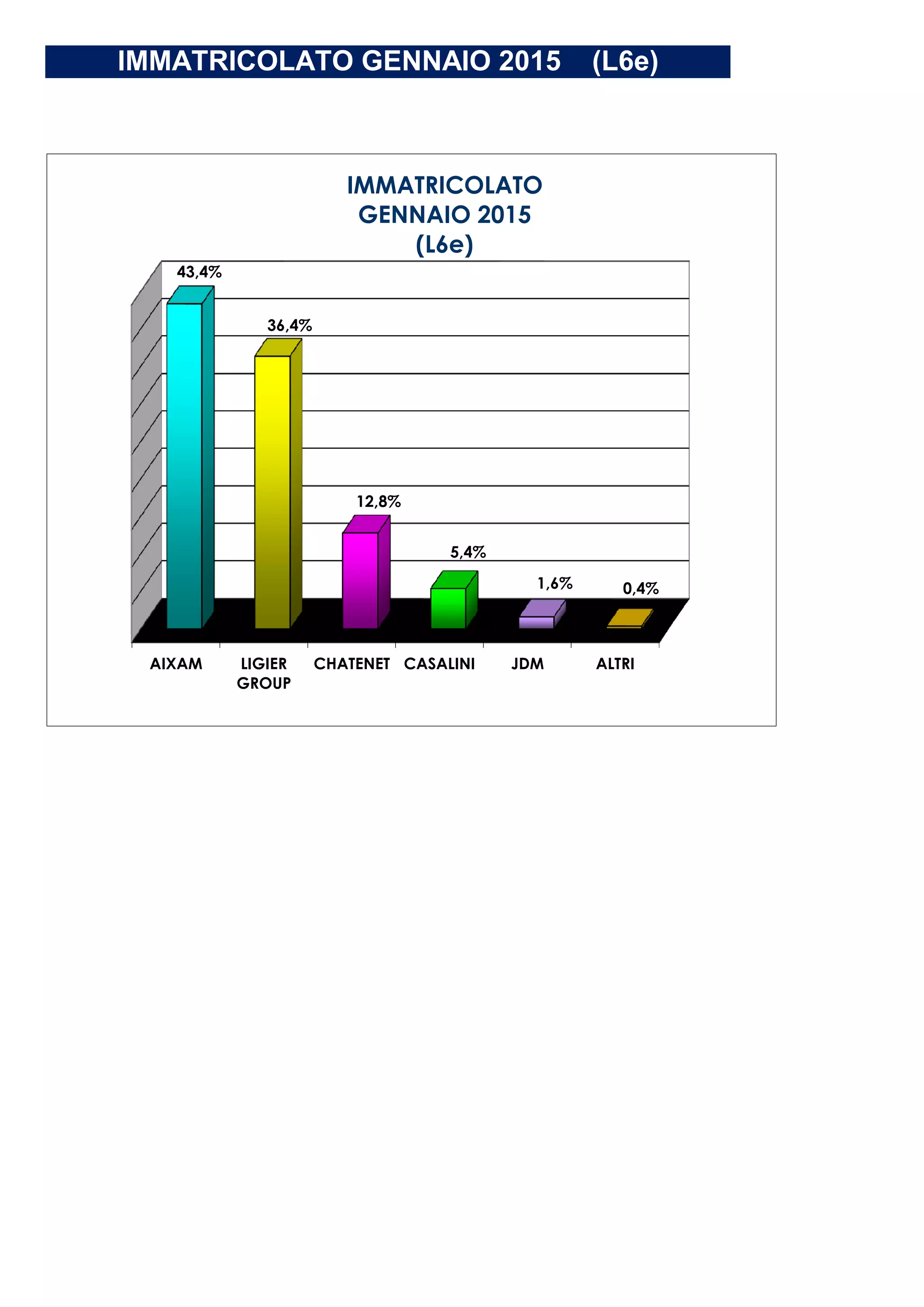 IMMATRICOLATO GENNAIO 2015 (L6e)
43,4%
36,4%
12,8%
5,4%
1,6% 0,4%
IMMATRICOLATO
GENNAIO 2015
(L6e)
AIXAM LIGIER
GROUP
CHATENET CASALINI JDM ALTRI
