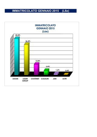 IMMATRICOLATO GENNAIO 2015 (L6e)
AIXAM LIGIER
GROUP
CHATENET CASALINI JDM ALTRI
43,4%
36,4%
12,8%
5,4%
1,6% 0,4%
IMMATRICOLATO
GENNAIO 2015
(L6e)
 
