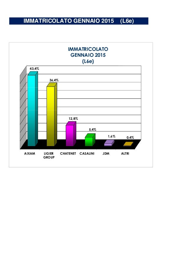 Immatricolato Gennaio 2015 L6e