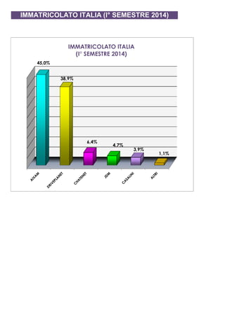IMMATRICOLATO ITALIA (I° SEMESTRE 2014)
45,0%
38,9%
6,4%
4,7%
3,9%
1,1%
IMMATRICOLATO ITALIA
(I° SEMESTRE 2014)
1,1%
 