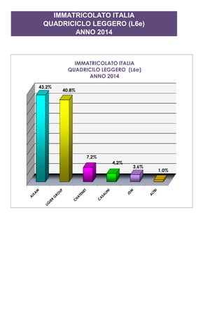 IMMATRICOLATO ITALIA
QUADRICICLO LEGGERO (L6e)
ANNO 2014
43,2%
40,8%
IMMATRICOLATO ITALIA
QUADRICILO LEGGERO (L6e)
ANNO 2014
7,2%
4,2%
3,6%
1,0%
 