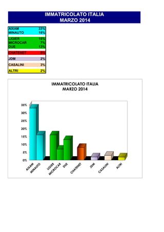 AIXAM 33%
MINAUTO 16%
LIGIER 16%
MICROCAR 7%
DUE 13%
CHATENET 8%
JDM 2%
CASALINI 3%
ALTRI 2%
IMMATRICOLATO ITALIA
MARZO 2014
30%
35%
IMMATRICOLATO ITALIA
MARZO 2014
0%
5%
10%
15%
20%
25%
30%
 