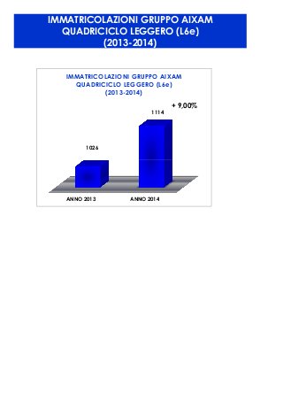 IMMATRICOLAZIONI GRUPPO AIXAM
QUADRICICLO LEGGERO (L6e)
(2013-2014)
ANNO 2013 ANNO 2014
1026
1114
IMMATRICOLAZIONI GRUPPO AIXAM
QUADRICICLO LEGGERO (L6e)
(2013-2014)
+ 9,00%
 
