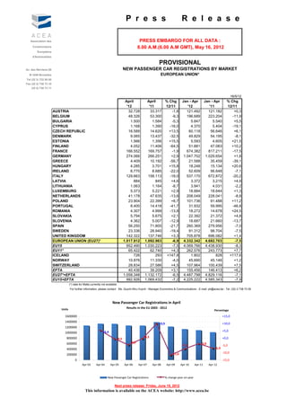 P r e s s                                   R e l e a s e

   Association des                                                                              PRESS EMBARGO FOR ALL DATA :
     Constructeurs                                                                             8.00 A.M.(6.00 A.M GMT), May 16, 2012
        Européens
     d'Automobiles

                                                                                                             PROVISIONAL
Av. des Nerviens 85                                                                 NEW PASSENGER CAR REGISTRATIONS BY MARKET
  B-1040 Bruxelles                                                                                            EUROPEAN UNION*
Tel (32 2) 732 55 50
Fax (32 2) 738 73 10
    (32 2) 738 73 11


                                                                                                                                                                          16/5/12
                                                                                     April          April    % Chg   Jan - Apr  Jan - Apr                            % Chg
                                                                                      '12            '11     12/11      '12        '11                               12/11
                       AUSTRIA                                                         32.728         33.317    -1,8   121.492    121.182                                +0,3
                       BELGIUM                                                         48.326         53.300    -9,3   196.689    223.204                               -11,9
                       BULGARIA                                                         1.500          1.584    -5,3      5.847      5.540                               +5,5
                       CYPRUS                                                           1.168          1.390   -16,0      4.370      5.404                              -19,1
                       CZECH REPUBLIC                                                  16.589         14.620   +13,5     60.118     56.646                               +6,1
                       DENMARK                                                          9.065         13.437   -32,5     49.829     54.195                               -8,1
                       ESTONIA                                                          1.566          1.356   +15,5      5.593      4.605                             +21,5
                       FINLAND                                                          4.052         11.406   -64,5     51.881     47.083                             +10,2
                       FRANCE                                                         166.552        169.757    -1,9   674.382    817.211                               -17,5
                       GERMANY                                                        274.066        266.251    +2,9 1.047.702 1.029.654                                 +1,8
                       GREECE                                                           4.409         10.192   -56,7     21.588     35.459                              -39,1
                       HUNGARY                                                          4.285          3.701   +15,8     18.248     15.134                             +20,6
                       IRELAND                                                          6.770          8.685   -22,0     52.609     56.648                               -7,1
                       ITALY                                                          129.663        158.113   -18,0   537.170    672.872                               -20,2
                       LATVIA                                                              884           845    +4,6      3.372      3.215                               +4,9
                       LITHUANIA                                                        1.063          1.164    -8,7      3.941      4.031                               -2,2
                       LUXEMBURG                                                        5.373          5.221    +2,9     18.884     18.644                               +1,3
                       NETHERLANDS                                                     41.178         47.635   -13,6   208.049    228.041                                -8,8
                       POLAND                                                          23.904         22.399    +6,7   101.736      91.488                             +11,2
                       PORTUGAL                                                         8.400         14.418   -41,7     31.932     59.995                              -46,8
                       ROMANIA                                                          4.307          4.999   -13,8     18.272     14.678                             +24,5
                       SLOVAKIA                                                         5.794          5.675    +2,1     22.392     21.372                               +4,8
                       SLOVENIA                                                         4.362          5.007   -12,9     18.687     21.660                              -13,7
                       SPAIN                                                           56.250         71.805   -21,7   260.369    279.956                                -7,0
                       SWEDEN                                                          23.336         28.940   -19,4     91.312     98.704                               -7,5
                       UNITED KINGDOM                                                 142.322        137.746    +3,3   705.878    696.082                                +1,4
                       EUROPEAN UNION (EU27)*                                       1.017.912      1.092.963    -6,9 4.332.342 4.682.703                                 -7,5
                       EU15                                                           952.490      1.030.223    -7,5 4.069.766 4.438.930                                 -8,3
                       EU11*                                                           65.422         62.740    +4,3   262.576    243.773                                +7,7
                       ICELAND                                                             726           293 +147,8       1.802        828                            +117,6
                       NORWAY                                                          10.876         11.330    -4,0     45.690     45.146                               +1,2
                       SWITZERLAND                                                     28.834         27.586    +4,5   107.964    100.439                                +7,5
                       EFTA                                                            40.436         39.209    +3,1   155.456    146.413                                +6,2
                       EU27*+EFTA                                                   1.058.348      1.132.172    -6,5 4.487.798 4.829.116                                 -7,1
                       EU15+EFTA                                                      992.926      1.069.432    -7,2 4.225.222 4.585.343                                 -7,9
                                   (*) data for Malta currently not available.
                                   For further information, please contact: Ms. Quynh-Nhu Huynh - Manager Economics & Communications - E-mail: qh@acea.be - Tel. (32) 2 738 73 55




                                                                         New Passenger Car Registrations in April
                           Units                                                      Results in the EU 2003 - 2012
                                                                                                                                                           Percentage
                             1600000                                                                                                                              +15,0
                             1400000
                                                                                                             +9,9                                                 +10,0
                             1200000
                                                                 +5,4                                                                                             +5,0
                             1000000
                              800000                                                              -0,3                                                            +0,0
                                                                             -0,5
                              600000                                                    -4,6                                                    -3,8
                                                                                                                                  -7,3                            -5,0
                              400000                                                                                                                       -6,9
                                                                                                                         -11,6                                    -10,0
                              200000
                                        0                                                                                                                         -15,0
                                              Apr-03       Apr-04       Apr-05      Apr-06     Apr-07    Apr-08      Apr-09      Apr-10     Apr-11     Apr-12



                                                                     New Passenger Car Registrations                % change year-on-year

                                                                           Next press release: Friday, June 15, 2012
                                                 This information is available on the ACEA website: http://www.acea.be
 