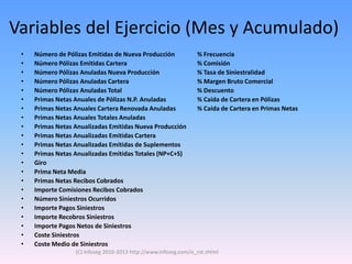 Variables del Ejercicio (Mes y Acumulado)
 •   Número de Pólizas Emitidas de Nueva Producción               % Frecuencia
 •   Número Pólizas Emitidas Cartera                              % Comisión
 •   Número Pólizas Anuladas Nueva Producción                     % Tasa de Siniestralidad
 •   Número Pólizas Anuladas Cartera                              % Margen Bruto Comercial
 •   Número Pólizas Anuladas Total                                % Descuento
 •   Primas Netas Anuales de Pólizas N.P. Anuladas                % Caída de Cartera en Pólizas
 •   Primas Netas Anuales Cartera Renovada Anuladas               % Caída de Cartera en Primas Netas
 •   Primas Netas Anuales Totales Anuladas
 •   Primas Netas Anualizadas Emitidas Nueva Producción
 •   Primas Netas Anualizadas Emitidas Cartera
 •   Primas Netas Anualizadas Emitidas de Suplementos
 •   Primas Netas Anualizadas Emitidas Totales (NP+C+S)
 •   Giro
 •   Prima Neta Media
 •   Primas Netas Recibos Cobrados
 •   Importe Comisiones Recibos Cobrados
 •   Número Siniestros Ocurridos
 •   Importe Pagos Siniestros
 •   Importe Recobros Siniestros
 •   Importe Pagos Netos de Siniestros
 •   Coste Siniestros
 •   Coste Medio de Siniestros
                  (C) Infoseg 2010-2013 http://www.infoseg.com/is_cst.shtml
 