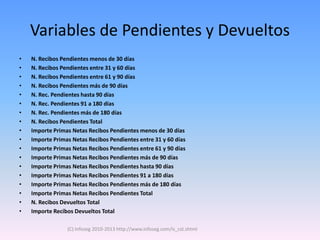 Variables de Pendientes y Devueltos
•   N. Recibos Pendientes menos de 30 días
•   N. Recibos Pendientes entre 31 y 60 días
•   N. Recibos Pendientes entre 61 y 90 días
•   N. Recibos Pendientes más de 90 días
•   N. Rec. Pendientes hasta 90 días
•   N. Rec. Pendientes 91 a 180 días
•   N. Rec. Pendientes más de 180 días
•   N. Recibos Pendientes Total
•   Importe Primas Netas Recibos Pendientes menos de 30 días
•   Importe Primas Netas Recibos Pendientes entre 31 y 60 días
•   Importe Primas Netas Recibos Pendientes entre 61 y 90 días
•   Importe Primas Netas Recibos Pendientes más de 90 días
•   Importe Primas Netas Recibos Pendientes hasta 90 días
•   Importe Primas Netas Recibos Pendientes 91 a 180 días
•   Importe Primas Netas Recibos Pendientes más de 180 días
•   Importe Primas Netas Recibos Pendientes Total
•   N. Recibos Devueltos Total
•   Importe Recibos Devueltos Total

                 (C) Infoseg 2010-2013 http://www.infoseg.com/is_cst.shtml
 
