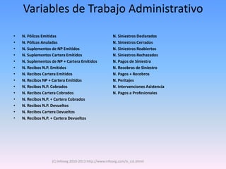 Variables de Trabajo Administrativo

•   N. Pólizas Emitidas                                 N. Siniestros Declarados
•   N. Pólizas Anuladas                                 N. Siniestros Cerrados
•   N. Suplementos de NP Emitidos                       N. Siniestros Reabiertos
•   N. Suplementos Cartera Emitidos                     N. Siniestros Rechazados
•   N. Suplementos de NP + Cartera Emitidos             N. Pagos de Siniestro
•   N. Recibos N.P. Emitidos                            N. Recobros de Siniestro
•   N. Recibos Cartera Emitidos                         N. Pagos + Recobros
•   N. Recibos NP + Cartera Emitidos                    N. Peritajes
•   N. Recibos N.P. Cobrados                            N. Intervenciones Asistencia
•   N. Recibos Cartera Cobrados                         N. Pagos a Profesionales
•   N. Recibos N.P. + Cartera Cobrados
•   N. Recibos N.P. Devueltos
•   N. Recibos Cartera Devueltos
•   N. Recibos N.P. + Cartera Devueltos




                   (C) Infoseg 2010-2013 http://www.infoseg.com/is_cst.shtml
 