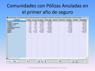 Comunidades con Pólizas Anuladas en
     el primer año de seguro




         (C) Infoseg 2010-2013 http://www.infoseg.com/is_cst.shtml
 