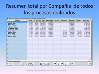 Resumen total por Compañía de todos
      los procesos realizados




        (C) Infoseg 2010-2013 http://www.infoseg.com/is_cst.shtml
 