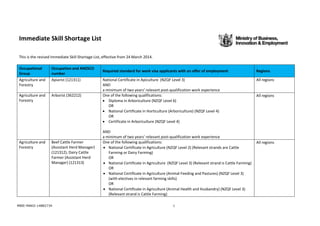 MBIE-MAKO-14882734 1
Immediate Skill Shortage List
This is the revised Immediate Skill Shortage List, effective from 24 March 2014.
Occupational
Group
Occupation and ANZSCO
number
Required standard for work visa applicants with an offer of employment Regions
Agriculture and
Forestry
Apiarist (121311) National Certificate in Apiculture (NZQF Level 3)
AND
a minimum of two years’ relevant post-qualification work experience
All regions
Agriculture and
Forestry
Arborist (362212) One of the following qualifications:
 Diploma in Arboriculture (NZQF Level 6)
OR
 National Certificate in Horticulture (Arboriculture) (NZQF Level 4)
OR
 Certificate in Arboriculture (NZQF Level 4)
AND
a minimum of two years’ relevant post-qualification work experience
All regions
Agriculture and
Forestry
Beef Cattle Farmer
(Assistant Herd Manager)
(121312), Dairy Cattle
Farmer (Assistant Herd
Manager) (121313)
One of the following qualifications:
 National Certificate in Agriculture (NZQF Level 2) (Relevant strands are Cattle
Farming or Dairy Farming)
OR
 National Certificate in Agriculture (NZQF Level 3) (Relevant strand is Cattle Farming)
OR
 National Certificate in Agriculture (Animal Feeding and Pastures) (NZQF Level 3)
(with electives in relevant farming skills)
OR
 National Certificate in Agriculture (Animal Health and Husbandry) (NZQF Level 3)
(Relevant strand is Cattle Farming)
All regions
 