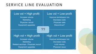 S E R V I C E L I N E E VA L UAT I O N
Low vol + High profit
Increase volume
Marketing
Physician recruit
Equipment upgrades
Low vol + Low profit
Improve reimb/payor mix
Decrease costs
Physician data
Discontinue?
High vol + High profit
Increase volume
Marketing
Related services - Physician recruit
Equipment upgrades
High vol + Low profit
Improve reimb/payor mix
Decrease costs
Limit volume
Physician issue
??
 