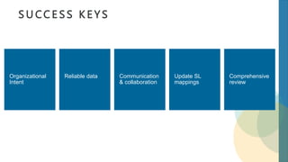 S U CC E S S K E Y S
Organizational
Intent
Reliable data Communication
& collaboration
Update SL
mappings
Comprehensive
review
 