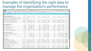 Examples of Identifying the right data to
manage the organization’s performance
 