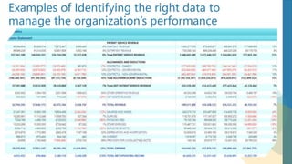 Examples of Identifying the right data to
manage the organization’s performance
 