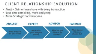 C L I E N T R E L AT I O N S H I P E V O L U T I O N
• Trust – Gain or lose share with every transaction
• Less time compiling, more analyzing
• More Strategic conversations
ANALYST EXPERT ADVISOR PARTNER
What analysis
do you need?
What does
your analysis
show?
What do you
think of the
analysis?
What do you
think we
should do?
 