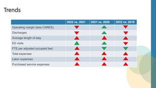 Trends
2022 vs. 2021 2021 vs. 2020 2022 vs. 2019
Operating margin (less CARES)
Discharges
Average length of stay
ED visits
FTE per adjusted occupied bed
Total expenses
Labor expenses
Purchased service expenses
 
