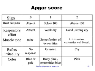 Apgar score

   Sign               0                    1                        2
Heart rate(pulse   Absent            Below 100                Above 100

Respiratory        Absent             Weak cry            Good , strong cry
  effort
Muscle tone         none         Some flexion of             Active motion ,
                                   extremities           extremities well flexed .

   Reflex             No              Grimace                      Cry
 irritability      response

    Color          Blue or         Body pink ,                    Pink
                    pale         extremities blue
                             Immediate care of newborn                         19
 