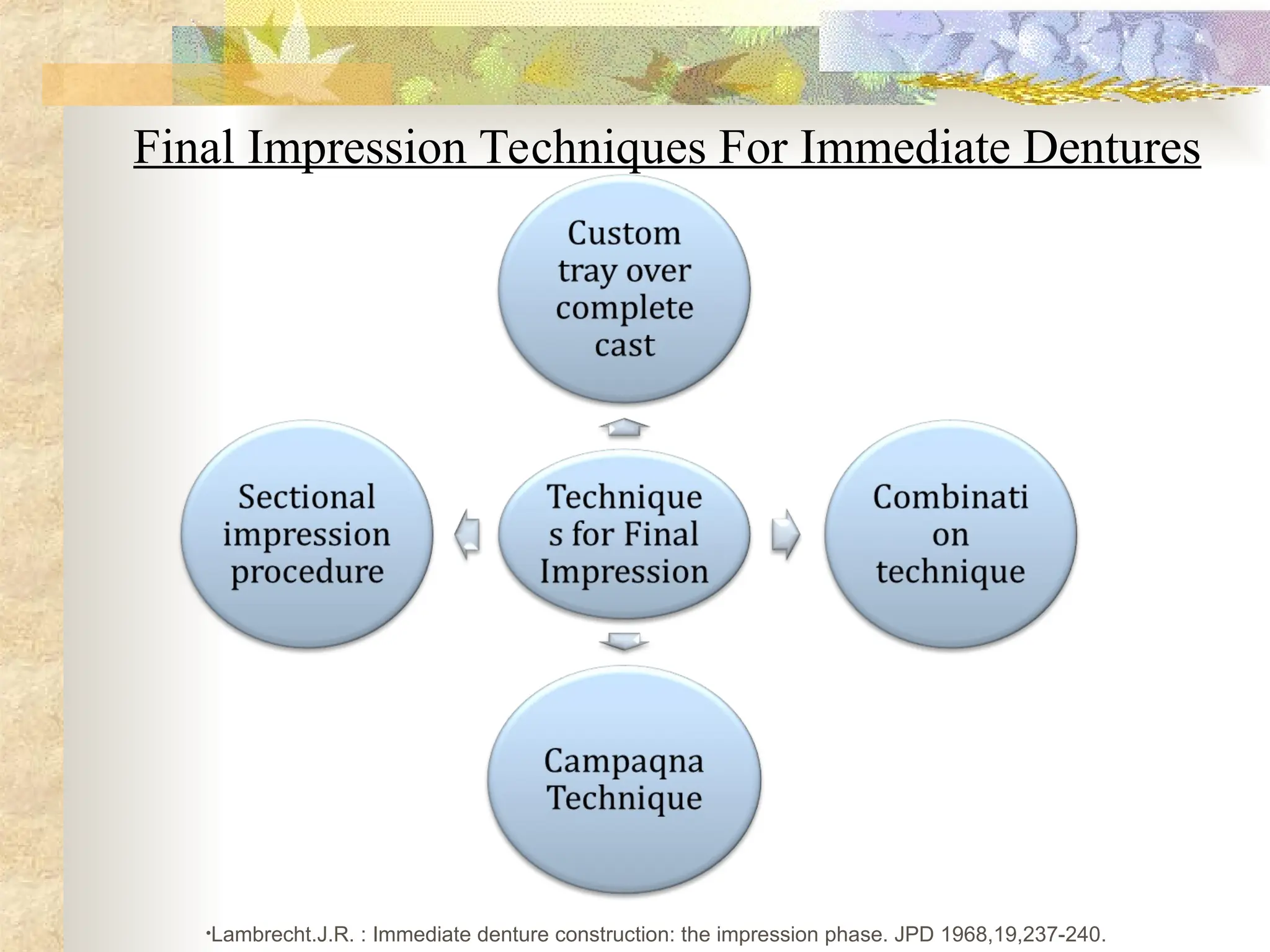 Final Impression Techniques For Immediate Dentures
•Lambrecht.J.R. : Immediate denture construction: the impression phase. JPD 1968,19,237-240.
 