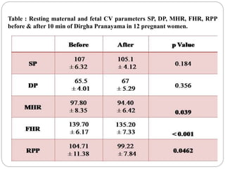 Immediate effect of Dirgha Pranayama,a slow and deep breathing ...