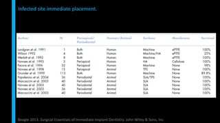 Immediate implant placement in single tooth situations