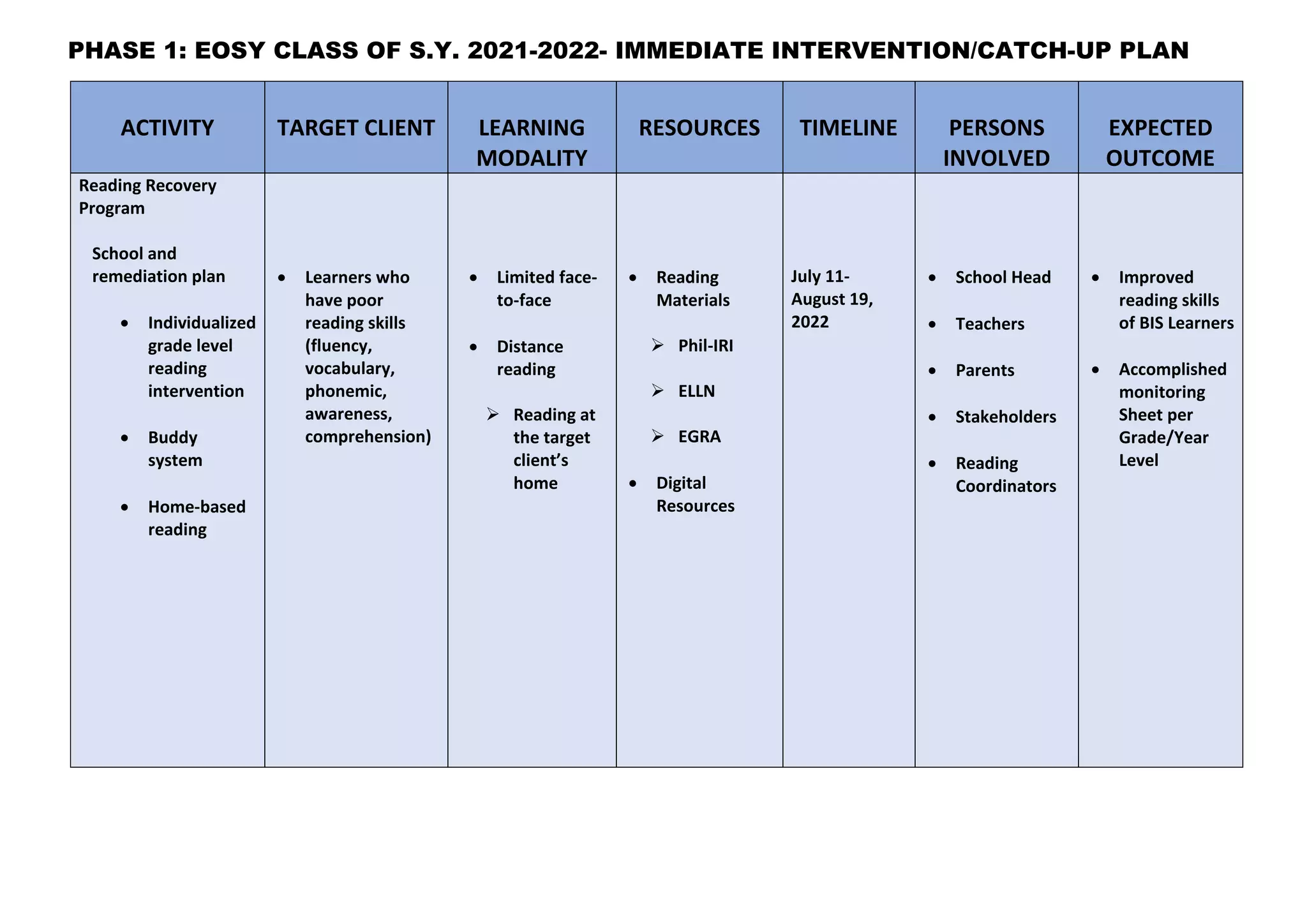 PHASE 1: EOSY CLASS OF S.Y. 2021-2022- IMMEDIATE INTERVENTION/CATCH-UP PLAN
ACTIVITY TARGET CLIENT LEARNING
MODALITY
RESOURCES TIMELINE PERSONS
INVOLVED
EXPECTED
OUTCOME
Reading Recovery
Program
School and
remediation plan
 Individualized
grade level
reading
intervention
 Buddy
system
 Home-based
reading
 Learners who
have poor
reading skills
(fluency,
vocabulary,
phonemic,
awareness,
comprehension)
 Limited face-
to-face
 Distance
reading
 Reading at
the target
client’s
home
 Reading
Materials
 Phil-IRI
 ELLN
 EGRA
 Digital
Resources
July 11-
August 19,
2022
 School Head
 Teachers
 Parents
 Stakeholders
 Reading
Coordinators
 Improved
reading skills
of BIS Learners
 Accomplished
monitoring
Sheet per
Grade/Year
Level
 