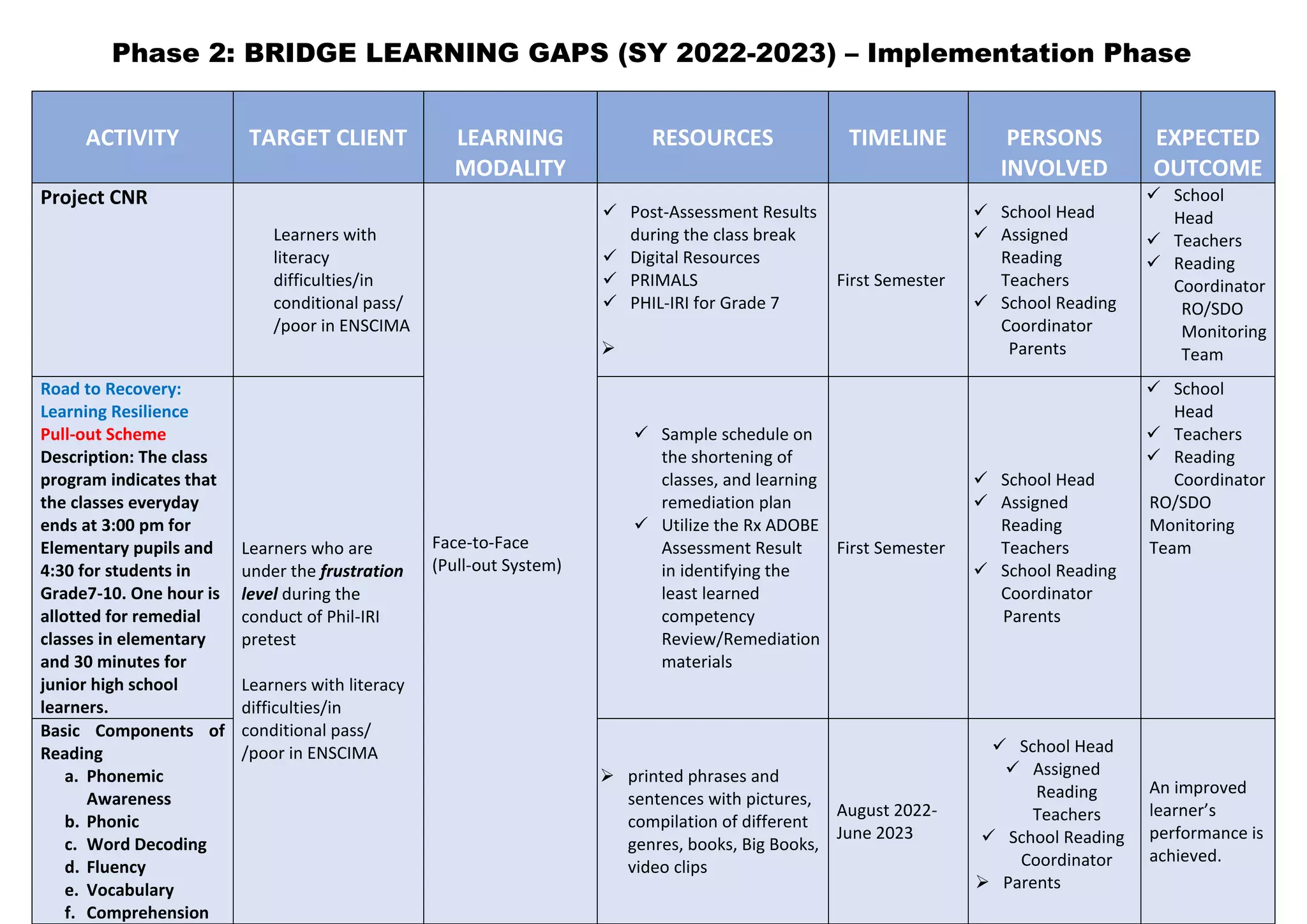 Phase 2: BRIDGE LEARNING GAPS (SY 2022-2023) – Implementation Phase
ACTIVITY TARGET CLIENT LEARNING
MODALITY
RESOURCES TIMELINE PERSONS
INVOLVED
EXPECTED OUTCOME
Identify learners that
need remediation
Learners that did not
achieve most of the
required essential
learning
competencies
Face-to-face  Teacher’s
checked answer
sheets
 Grading sheet
June 20-July 1,
2022
 School Head
 Teachers
List of learners who have
learning gaps or did not
achieve the required
learning competencies
Start of enrichment
classes
Learners included in
the list who did not
achieve most of the
essential
competencies
 Self-Learning
Modules
 Textbooks
 Video Lessons
 LRMDS
July 11- August
5, 2022
 School Head
(Monitoring)
 Teachers
 Learners
Learners answered
activities and completed
tasks
Assessment of
Learners
 Formative and
Summative
Tests
August 8-12,
2022
 School Head
(Monitoring)
 Teachers
 Learners
Analyzed assessment
result
Interpretation of
Assessment results
 Assessment
Result
 School Head
(Monitoring)
 Teachers
Narrative Report
ACTIVITY TARGET CLIENT LEARNING
MODALITY
RESOURCES TIMELINE PERSONS
INVOLVED
EXPECTED
OUTCOME
Project CNR
Learners with
literacy
difficulties/in
conditional pass/
/poor in ENSCIMA
Face-to-Face
(Pull-out System)
 Post-Assessment Results
during the class break
 Digital Resources
 PRIMALS
 PHIL-IRI for Grade 7

First Semester
 School Head
 Assigned
Reading
Teachers
 School Reading
Coordinator
Parents
 School
Head
 Teachers
 Reading
Coordinator
RO/SDO
Monitoring
Team
Road to Recovery:
Learning Resilience
Pull-out Scheme
Description: The class
program indicates that
the classes everyday
ends at 3:00 pm for
Elementary pupils and
4:30 for students in
Grade7-10. One hour is
allotted for remedial
classes in elementary
and 30 minutes for
junior high school
learners.
Learners who are
under the frustration
level during the
conduct of Phil-IRI
pretest
Learners with literacy
difficulties/in
conditional pass/
/poor in ENSCIMA
 Sample schedule on
the shortening of
classes, and learning
remediation plan
 Utilize the Rx ADOBE
Assessment Result
in identifying the
least learned
competency
Review/Remediation
materials
First Semester
 School Head
 Assigned
Reading
Teachers
 School Reading
Coordinator
Parents
 School
Head
 Teachers
 Reading
Coordinator
RO/SDO
Monitoring
Team
Basic Components of
Reading
a. Phonemic
Awareness
b. Phonic
c. Word Decoding
d. Fluency
e. Vocabulary
f. Comprehension
 printed phrases and
sentences with pictures,
compilation of different
genres, books, Big Books,
video clips
August 2022-
June 2023
 School Head
 Assigned
Reading
Teachers
 School Reading
Coordinator
 Parents
An improved
learner’s
performance is
achieved.
 