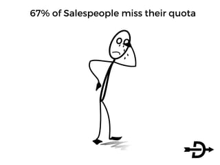 67% of Salespeople miss their quota
 